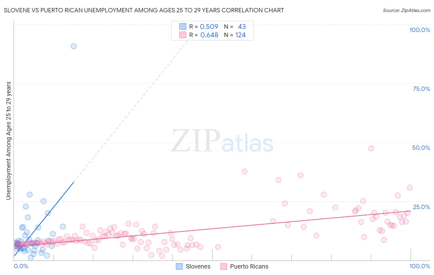 Slovene vs Puerto Rican Unemployment Among Ages 25 to 29 years