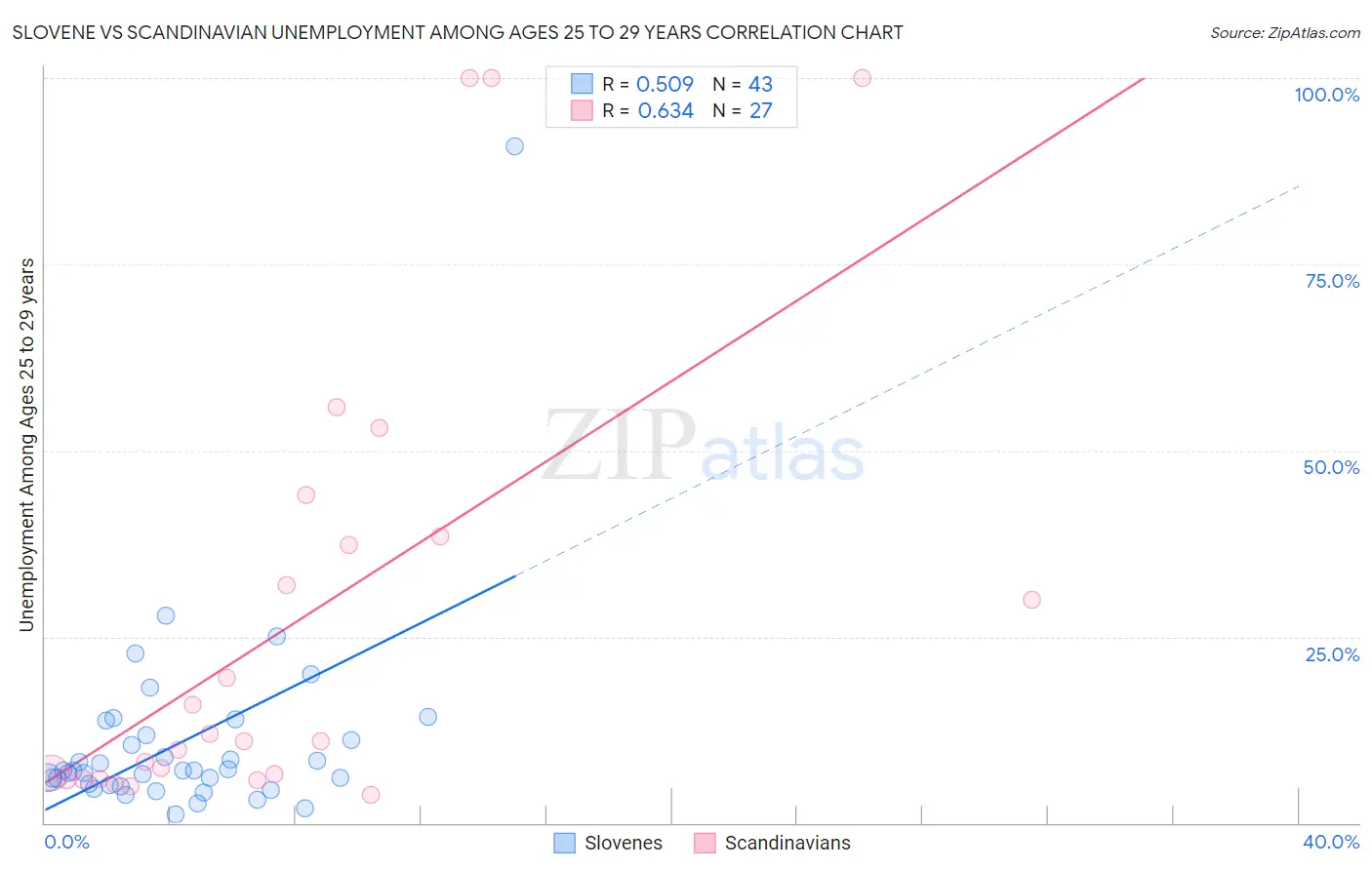 Slovene vs Scandinavian Unemployment Among Ages 25 to 29 years