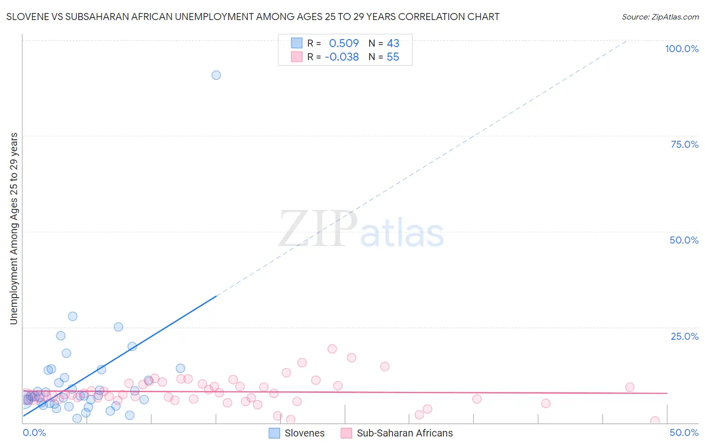 Slovene vs Subsaharan African Unemployment Among Ages 25 to 29 years