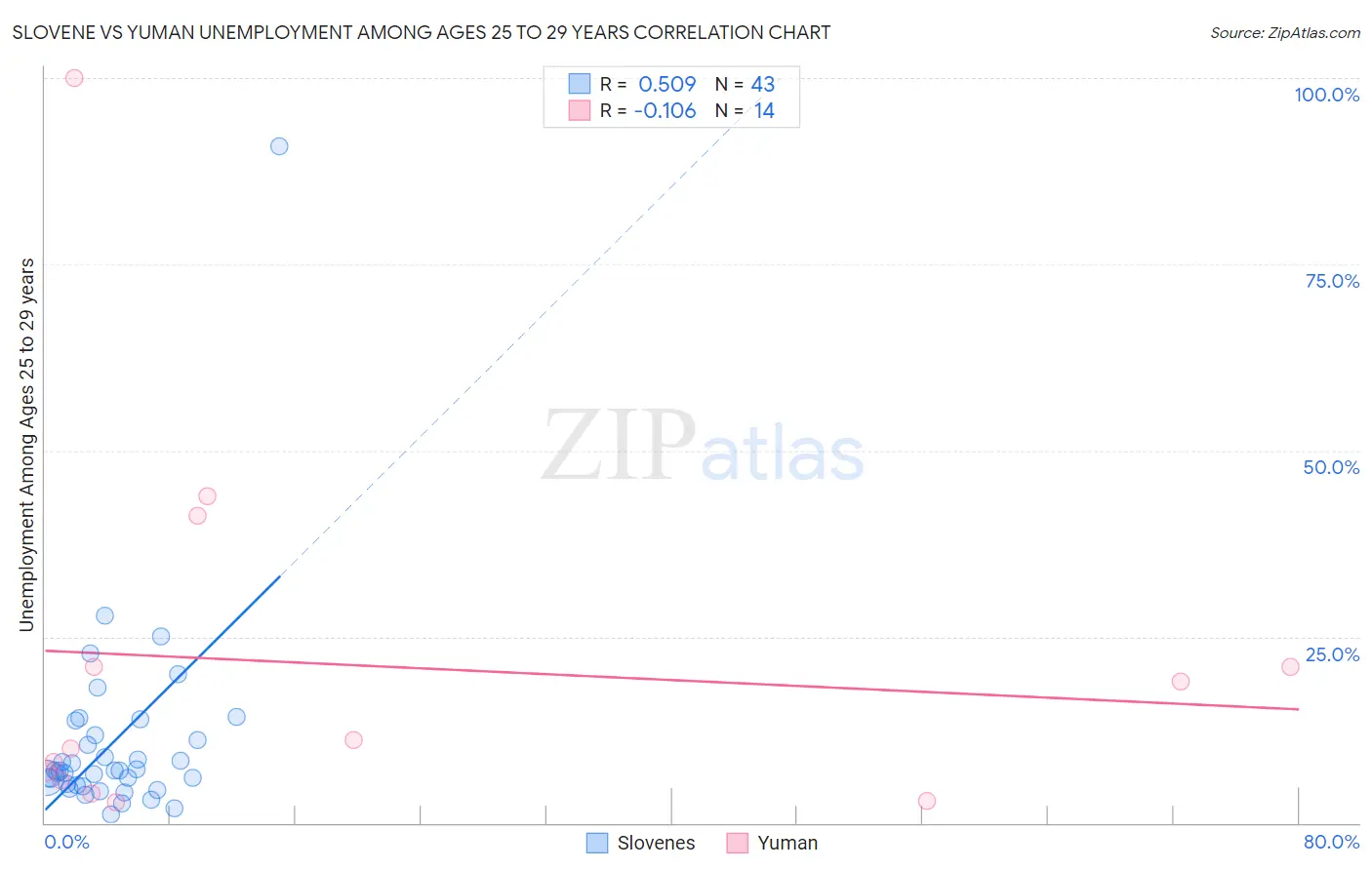 Slovene vs Yuman Unemployment Among Ages 25 to 29 years