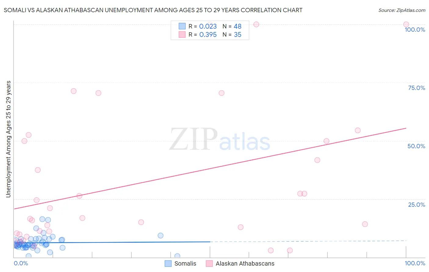 Somali vs Alaskan Athabascan Unemployment Among Ages 25 to 29 years