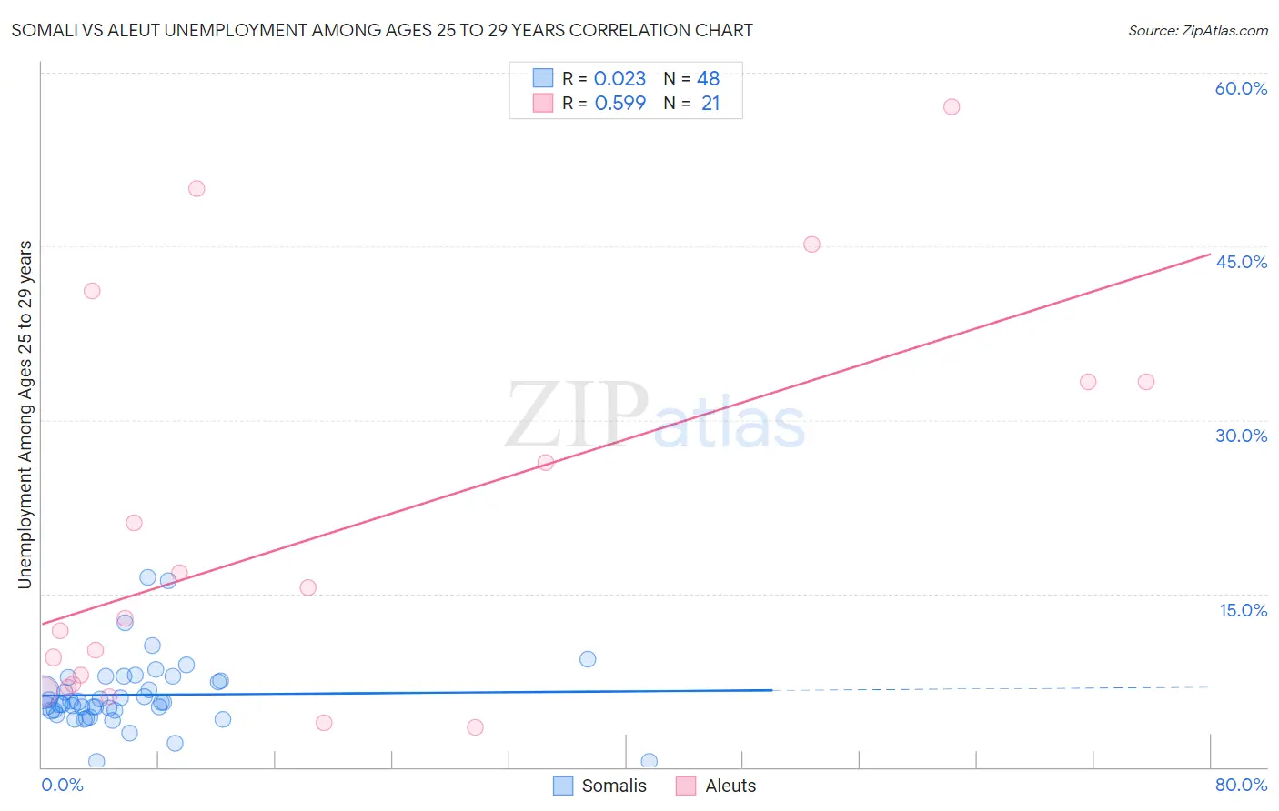 Somali vs Aleut Unemployment Among Ages 25 to 29 years