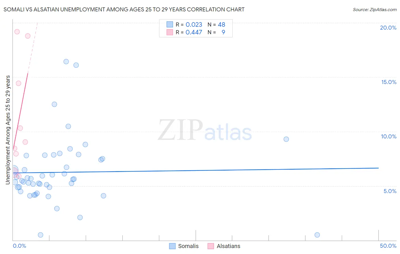 Somali vs Alsatian Unemployment Among Ages 25 to 29 years