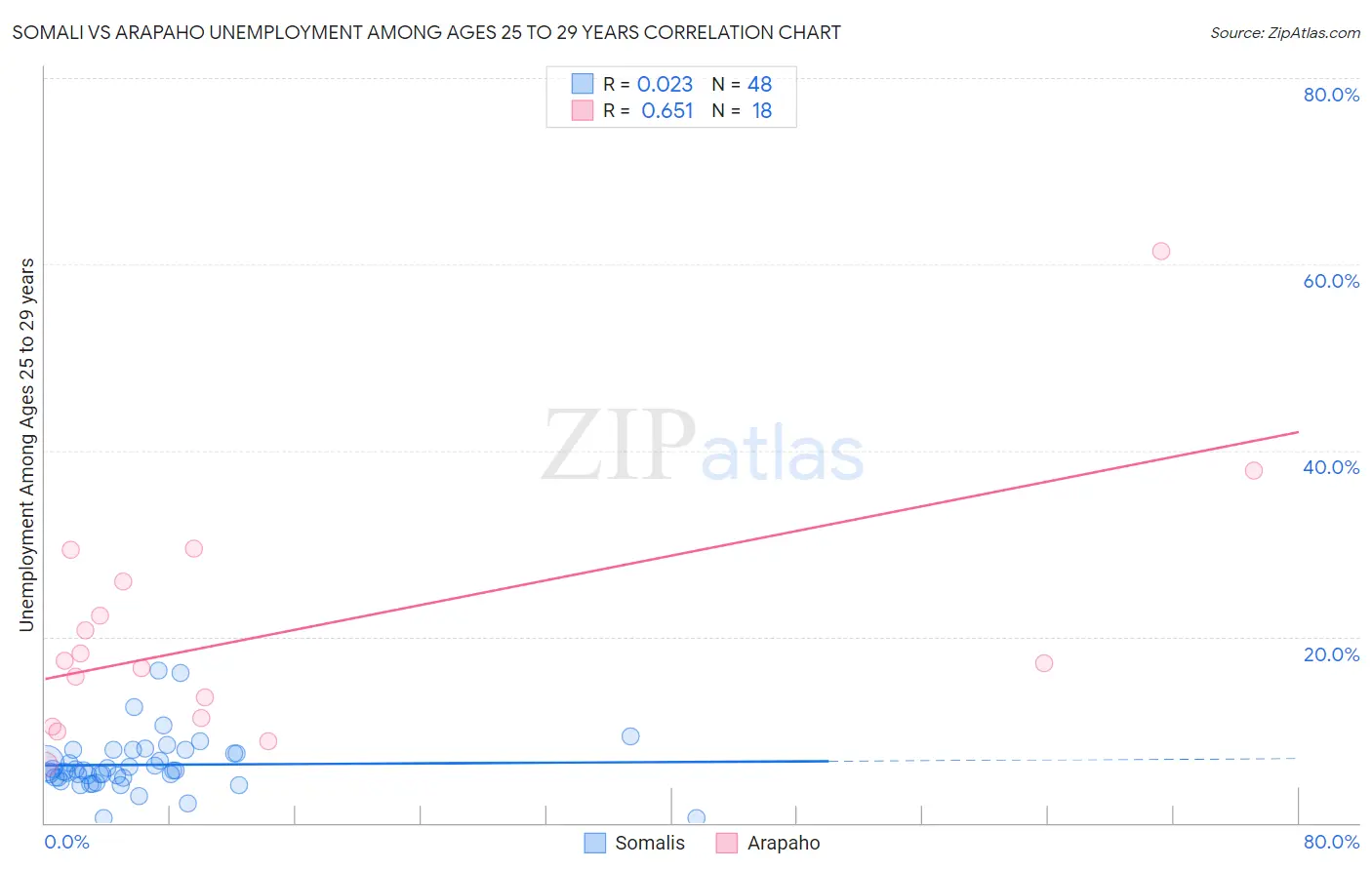 Somali vs Arapaho Unemployment Among Ages 25 to 29 years