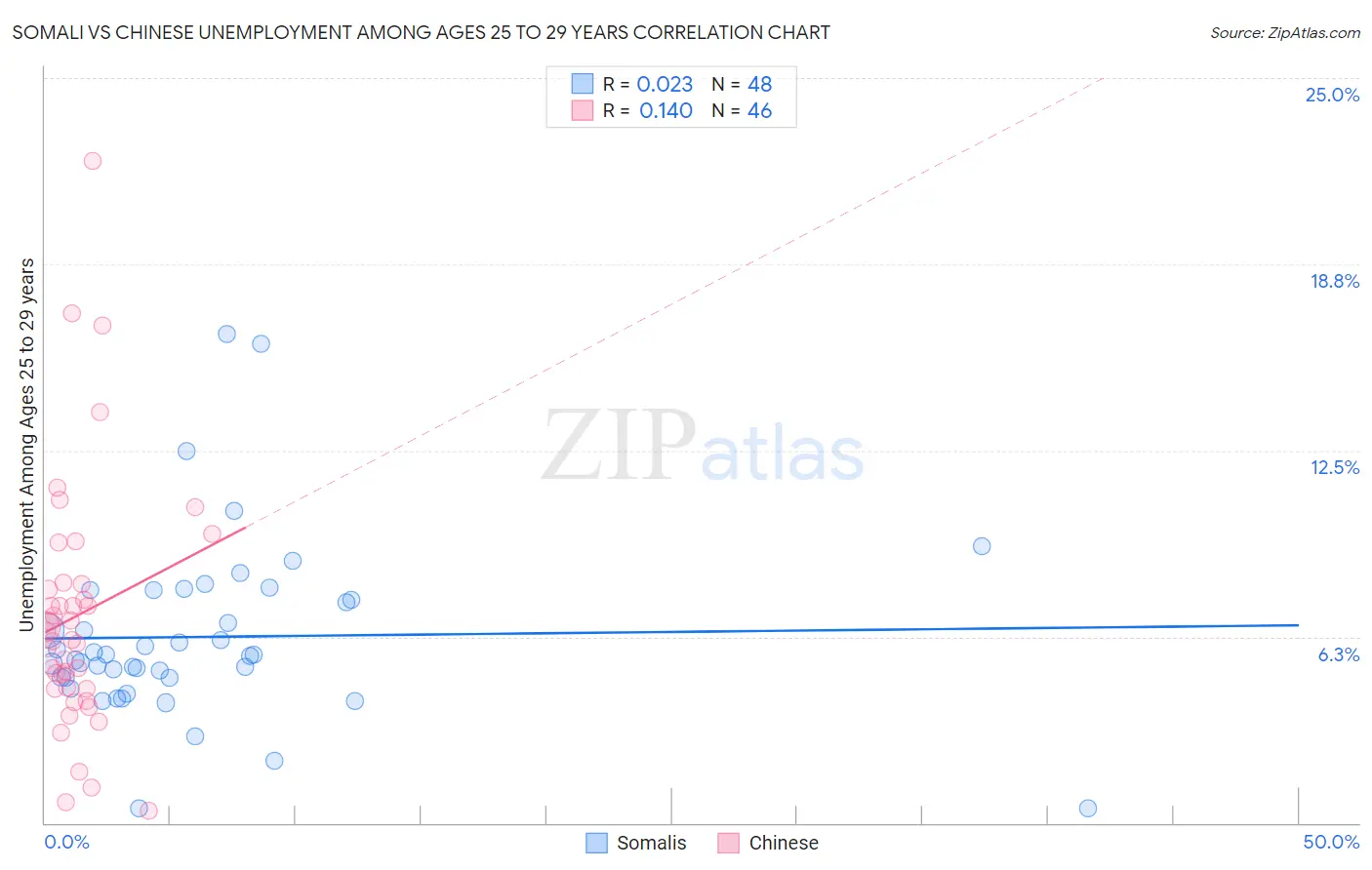 Somali vs Chinese Unemployment Among Ages 25 to 29 years