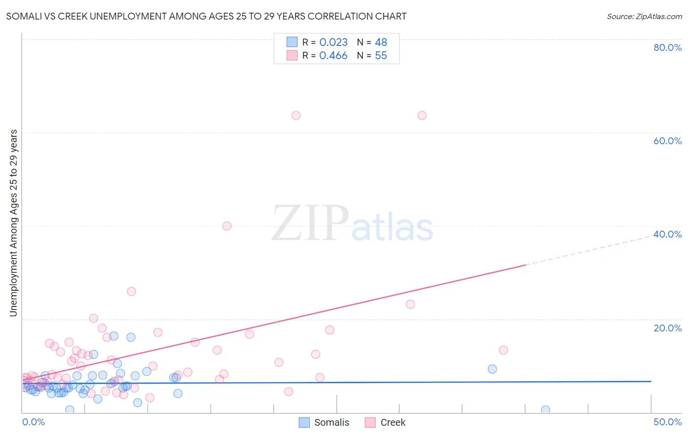 Somali vs Creek Unemployment Among Ages 25 to 29 years