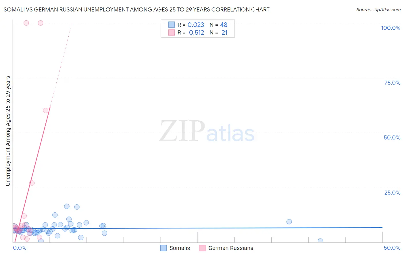 Somali vs German Russian Unemployment Among Ages 25 to 29 years