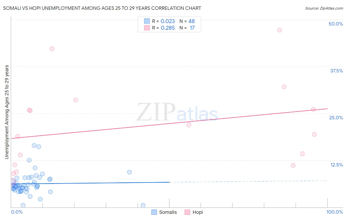 Somali vs Hopi Unemployment Among Ages 25 to 29 years