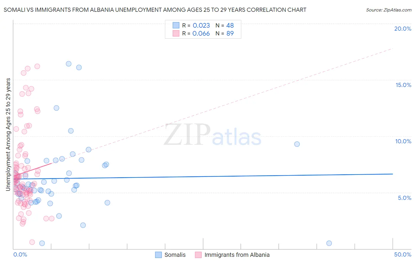 Somali vs Immigrants from Albania Unemployment Among Ages 25 to 29 years