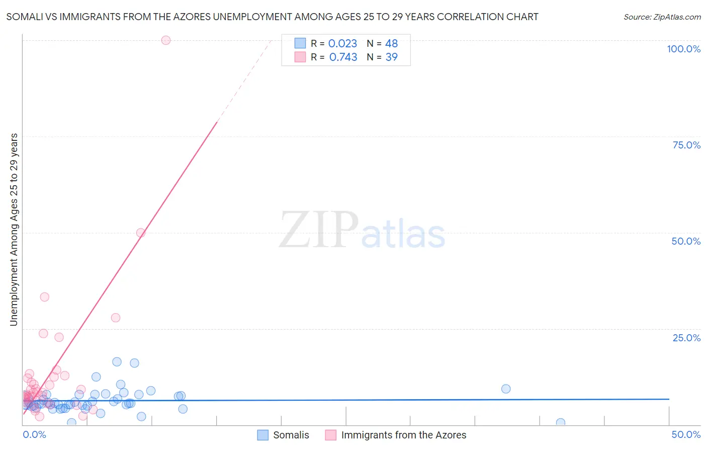 Somali vs Immigrants from the Azores Unemployment Among Ages 25 to 29 years