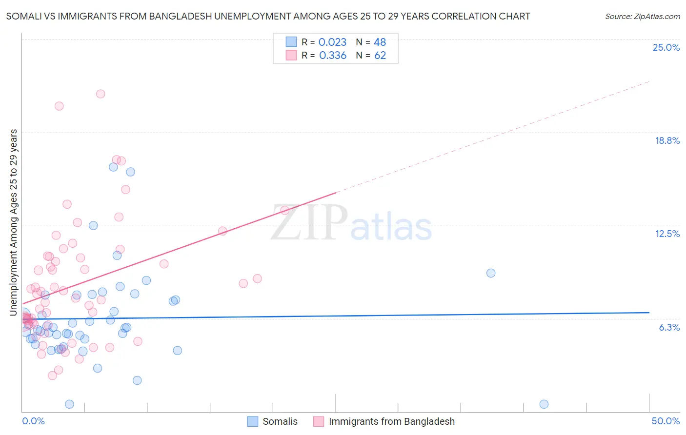 Somali vs Immigrants from Bangladesh Unemployment Among Ages 25 to 29 years