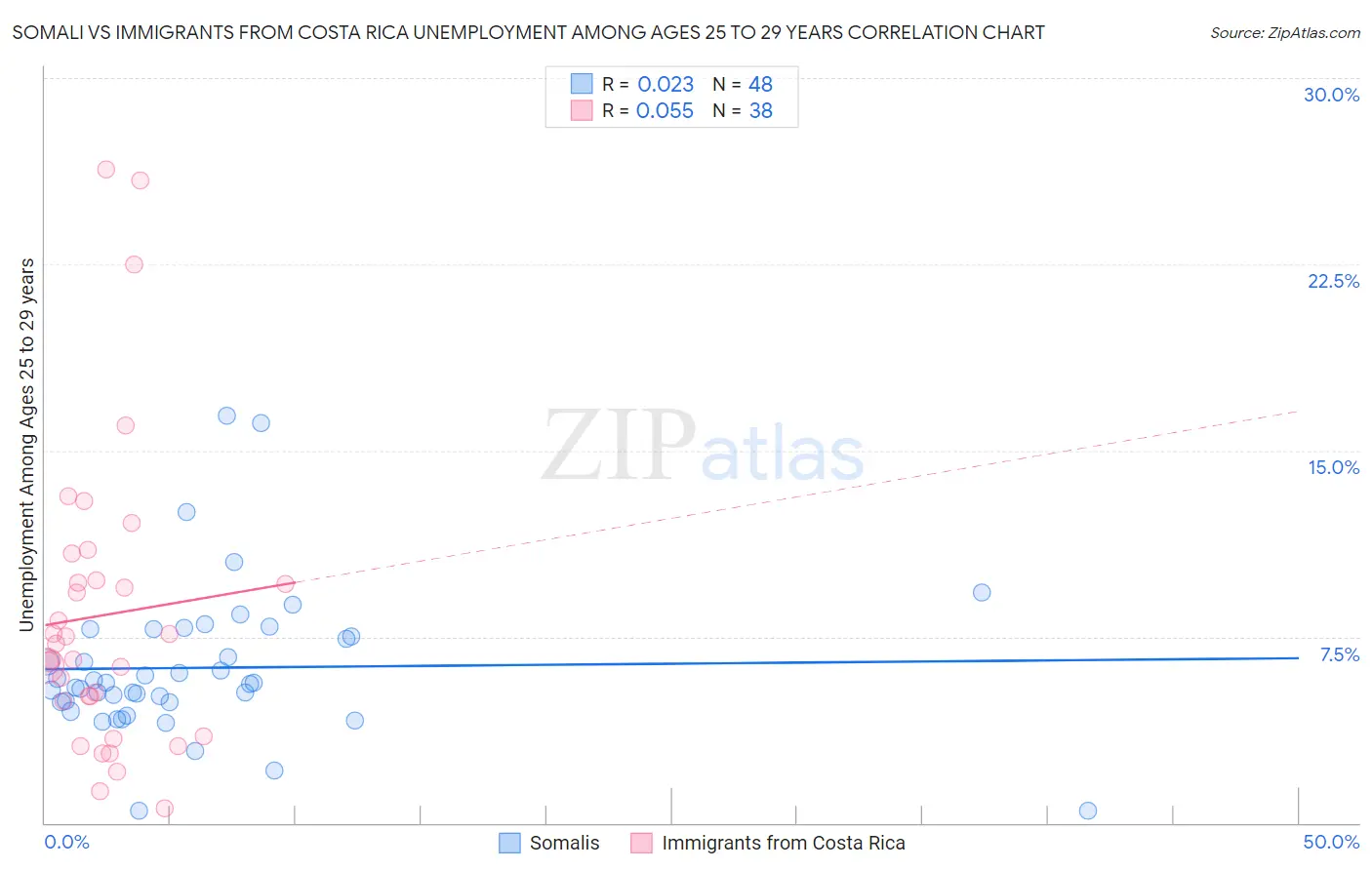 Somali vs Immigrants from Costa Rica Unemployment Among Ages 25 to 29 years