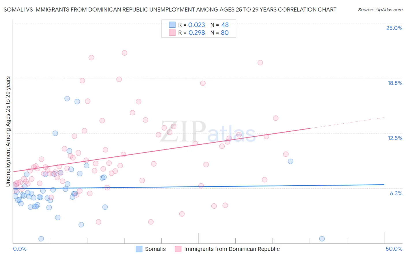 Somali vs Immigrants from Dominican Republic Unemployment Among Ages 25 to 29 years