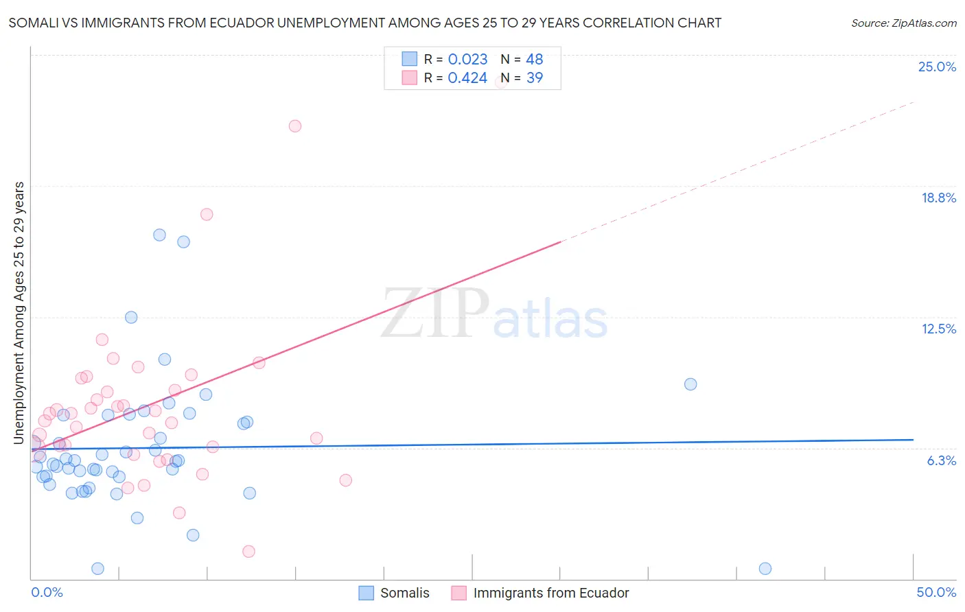 Somali vs Immigrants from Ecuador Unemployment Among Ages 25 to 29 years