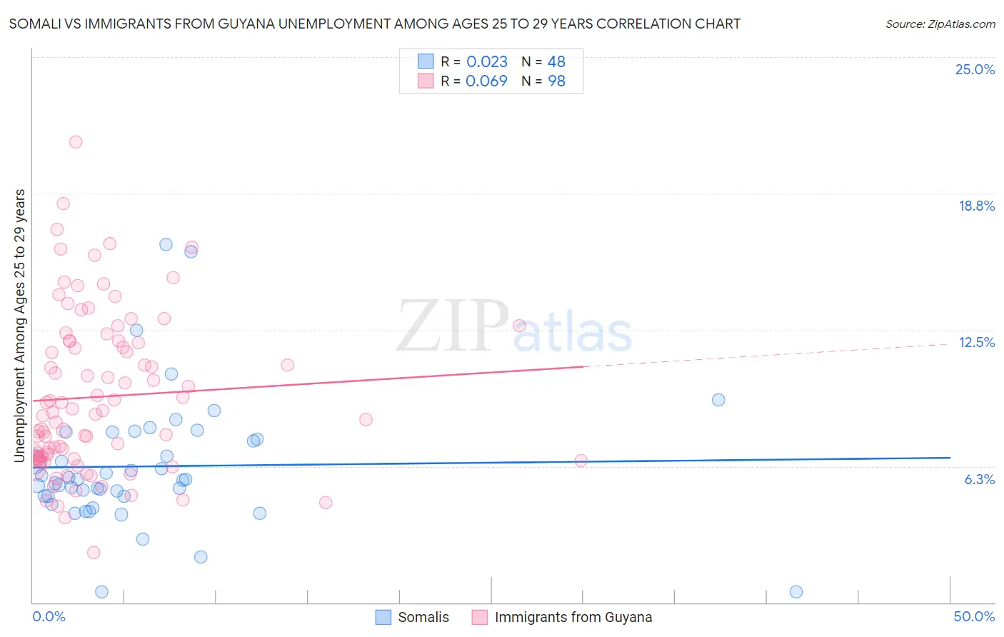 Somali vs Immigrants from Guyana Unemployment Among Ages 25 to 29 years