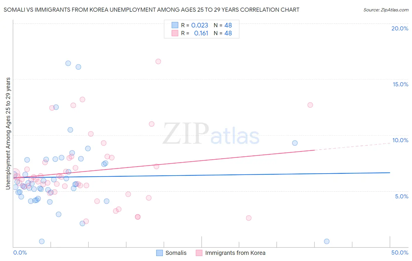 Somali vs Immigrants from Korea Unemployment Among Ages 25 to 29 years