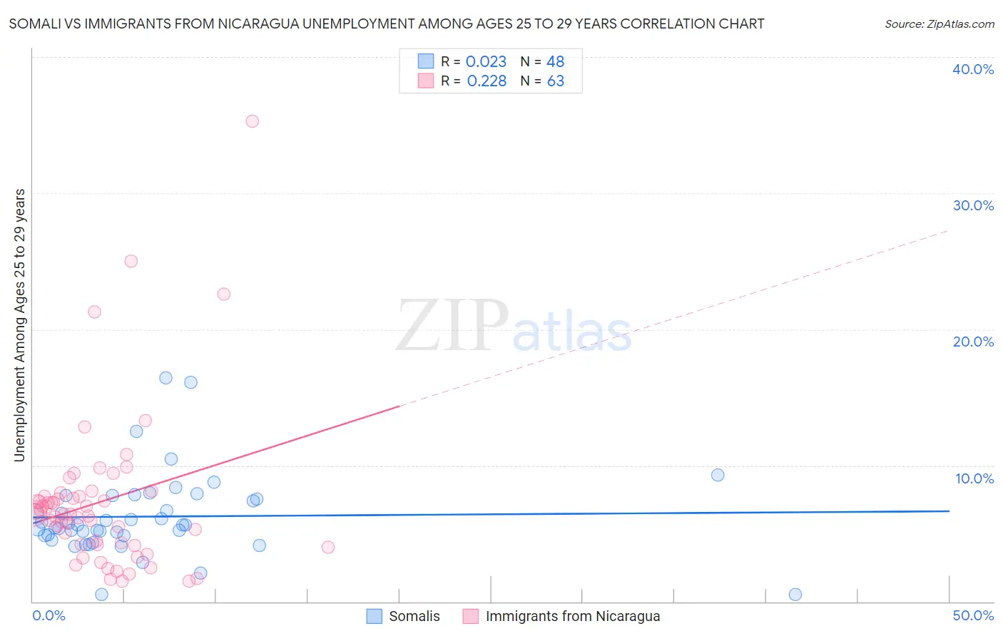 Somali vs Immigrants from Nicaragua Unemployment Among Ages 25 to 29 years