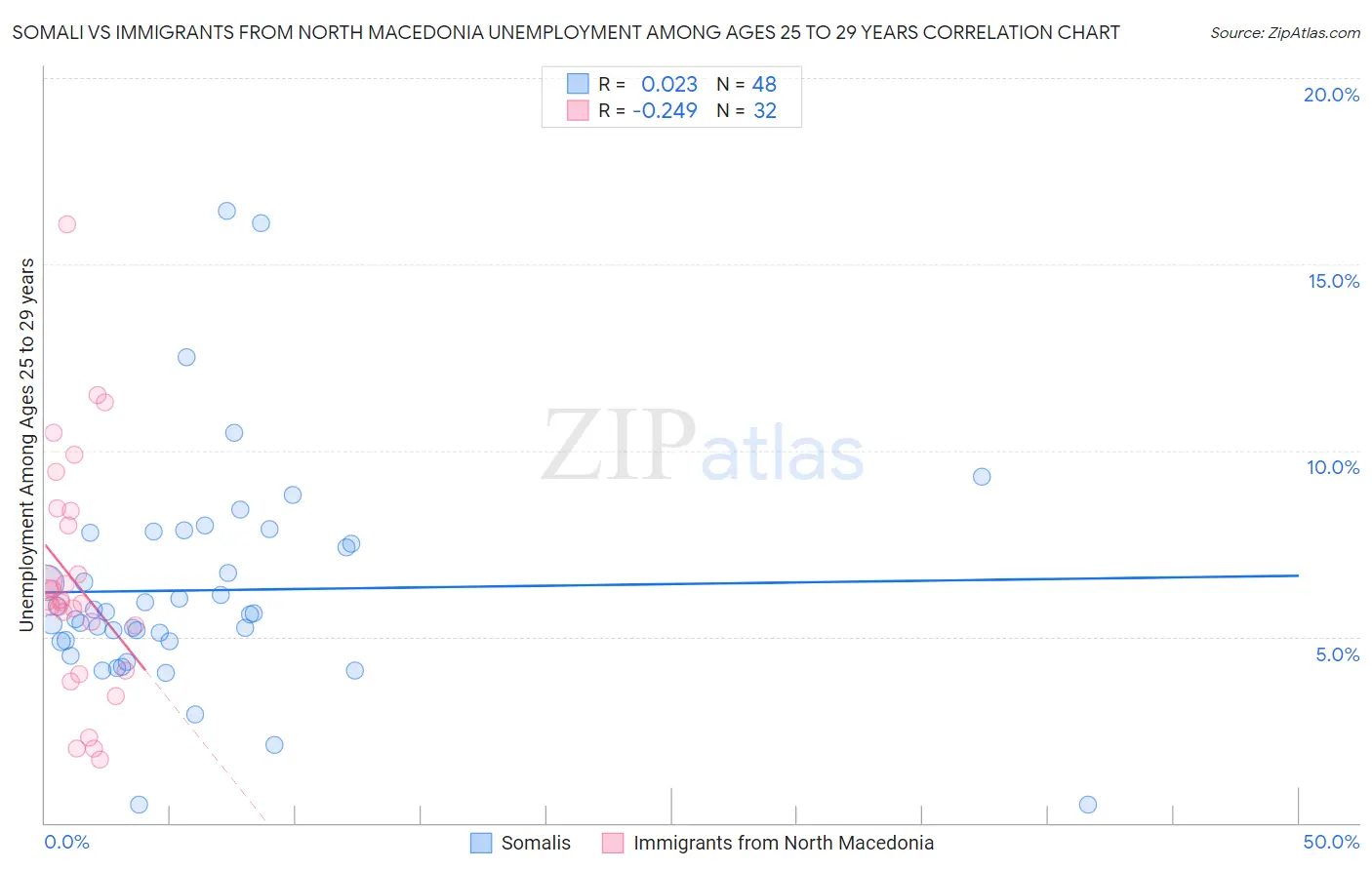 Somali vs Immigrants from North Macedonia Unemployment Among Ages 25 to 29 years