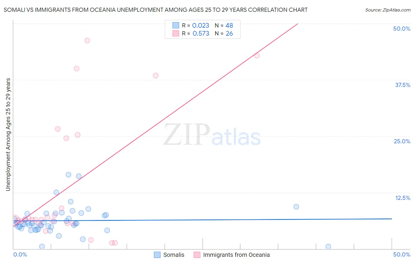 Somali vs Immigrants from Oceania Unemployment Among Ages 25 to 29 years