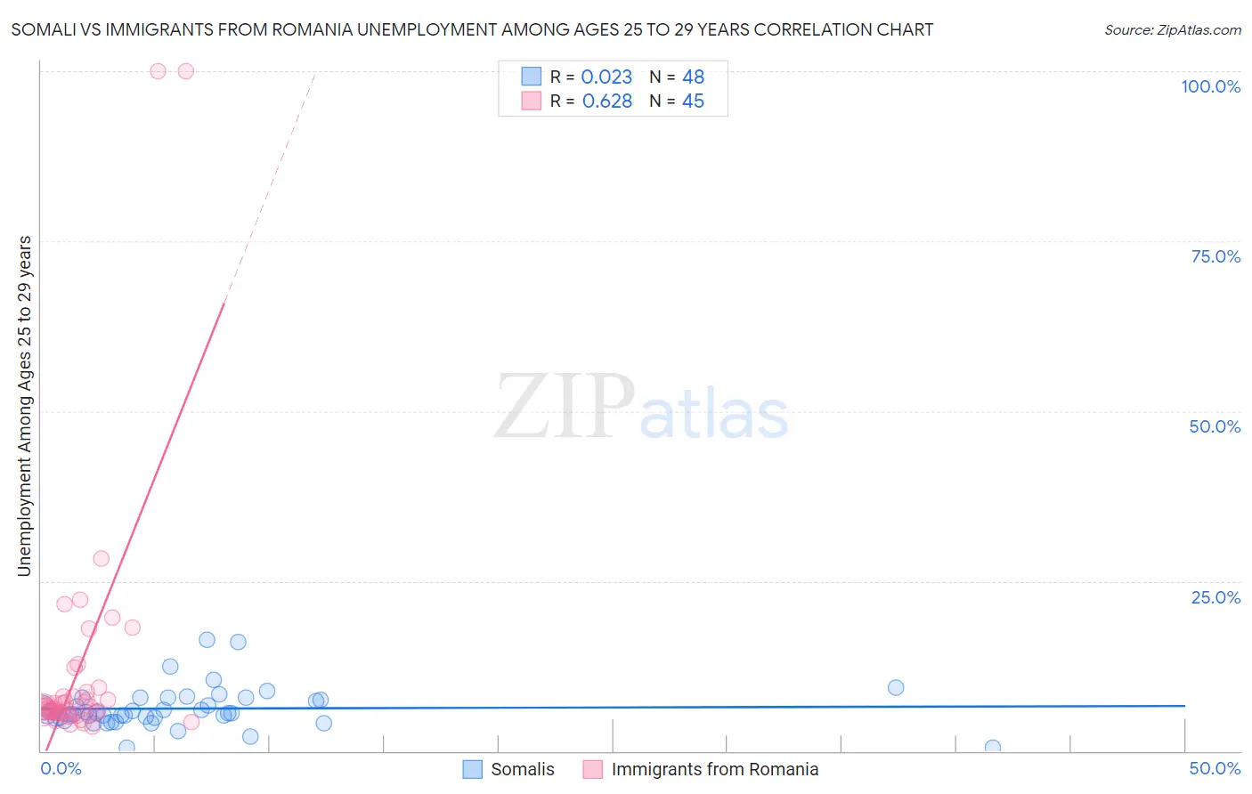 Somali vs Immigrants from Romania Unemployment Among Ages 25 to 29 years