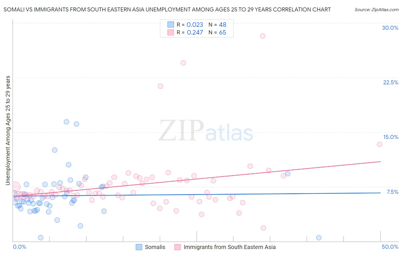 Somali vs Immigrants from South Eastern Asia Unemployment Among Ages 25 to 29 years