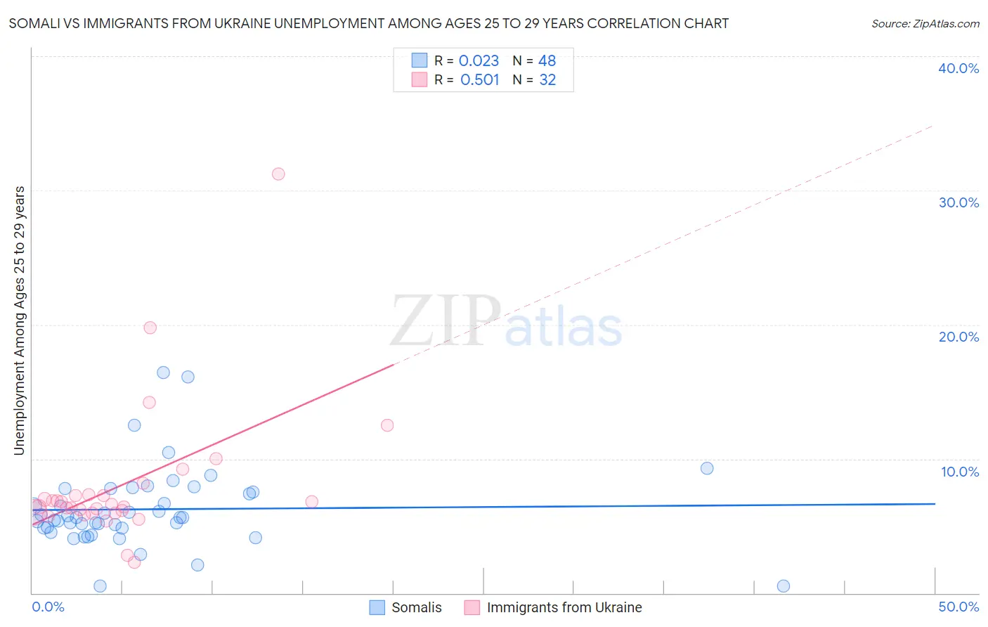 Somali vs Immigrants from Ukraine Unemployment Among Ages 25 to 29 years