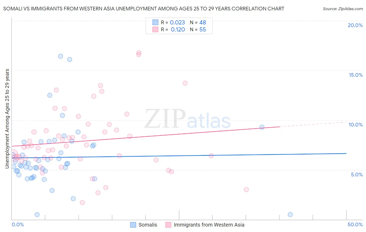 Somali vs Immigrants from Western Asia Unemployment Among Ages 25 to 29 years