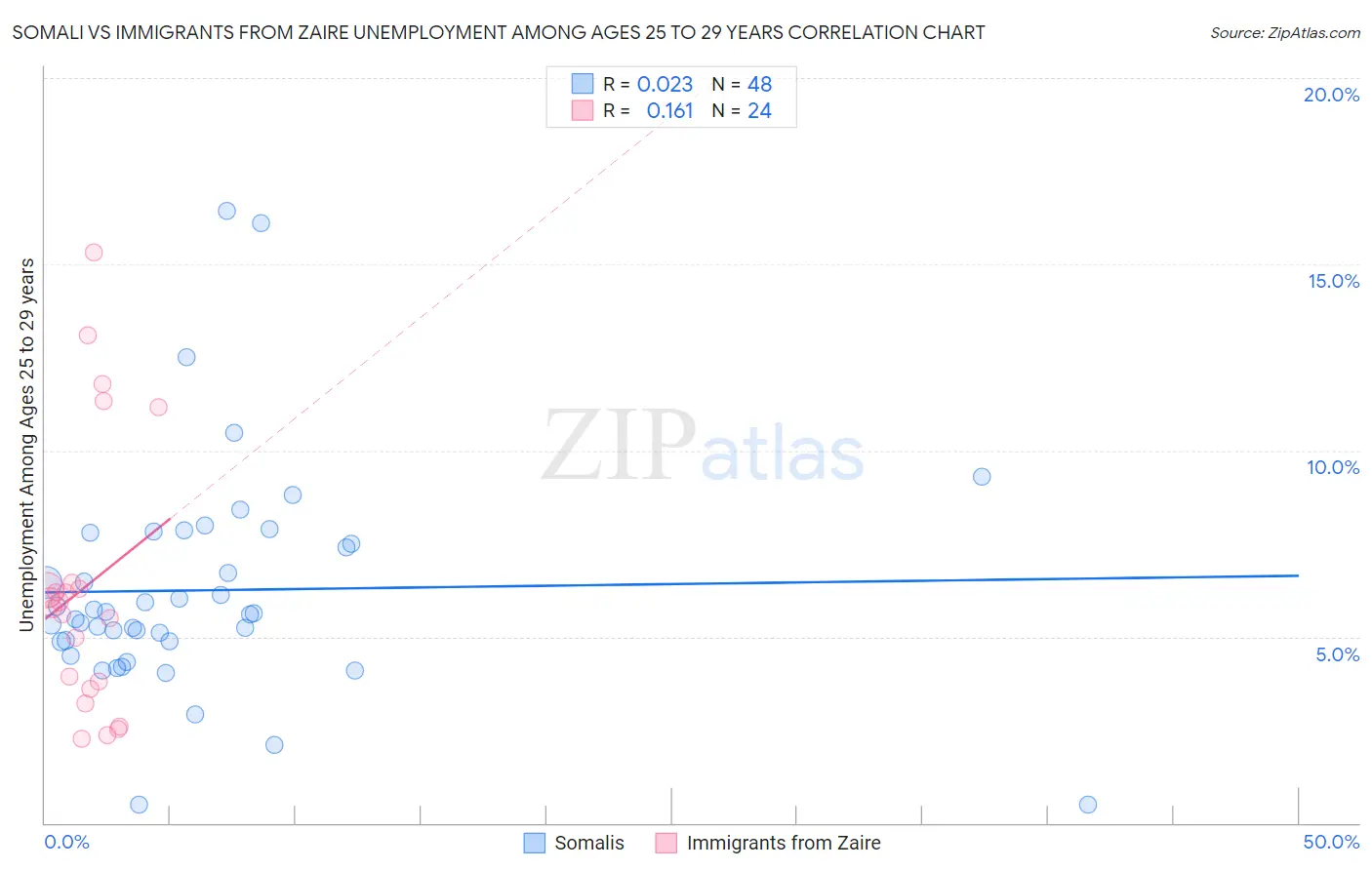 Somali vs Immigrants from Zaire Unemployment Among Ages 25 to 29 years