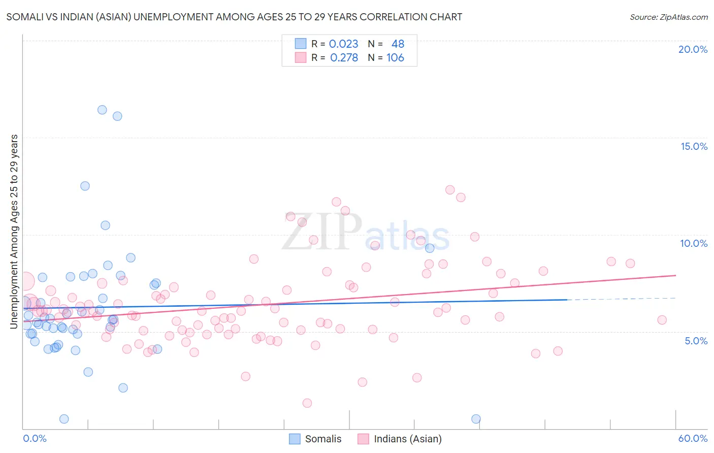 Somali vs Indian (Asian) Unemployment Among Ages 25 to 29 years