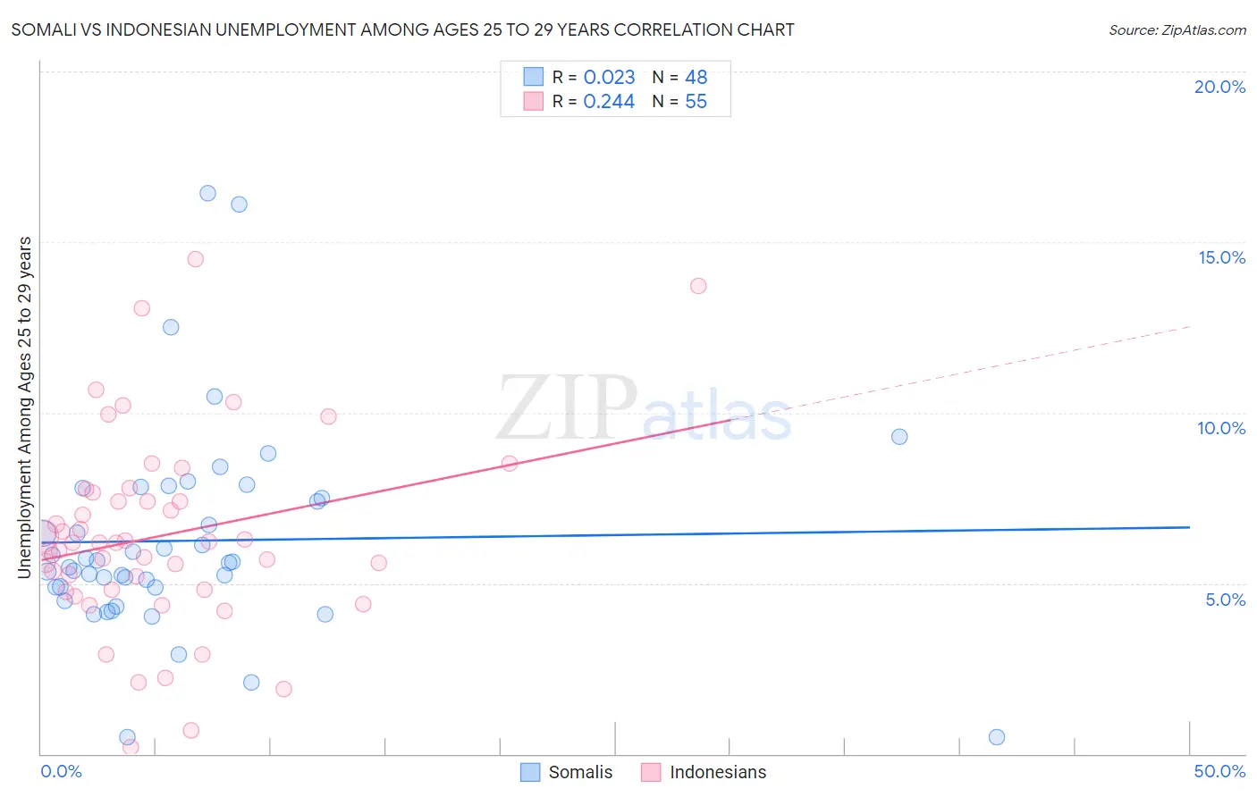 Somali vs Indonesian Unemployment Among Ages 25 to 29 years