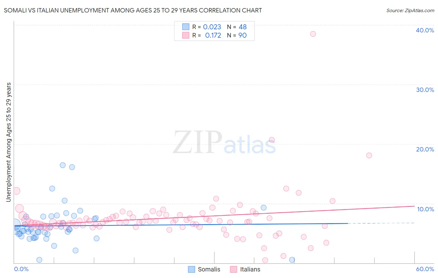 Somali vs Italian Unemployment Among Ages 25 to 29 years