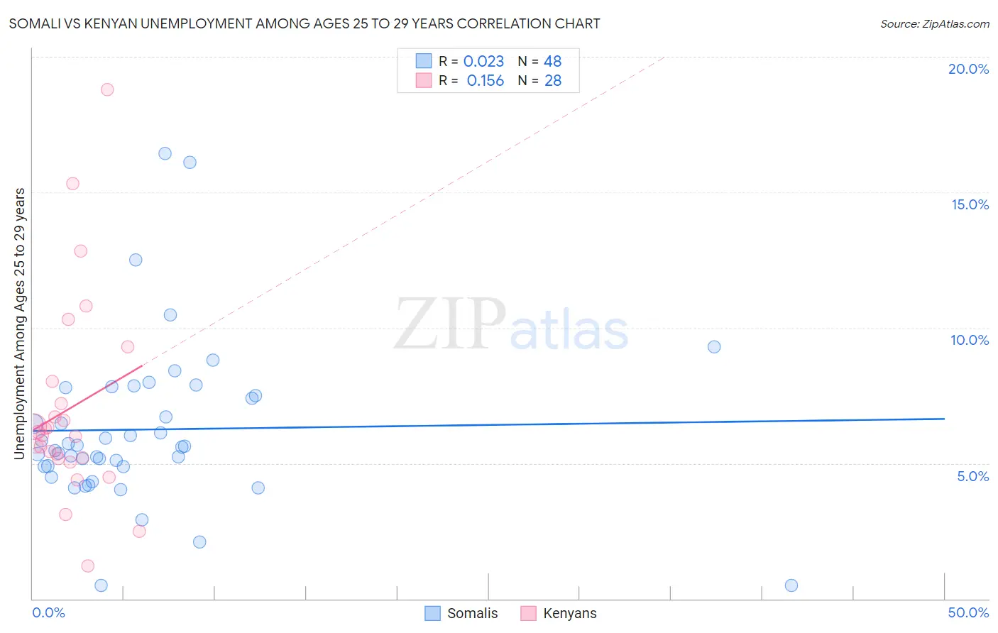 Somali vs Kenyan Unemployment Among Ages 25 to 29 years