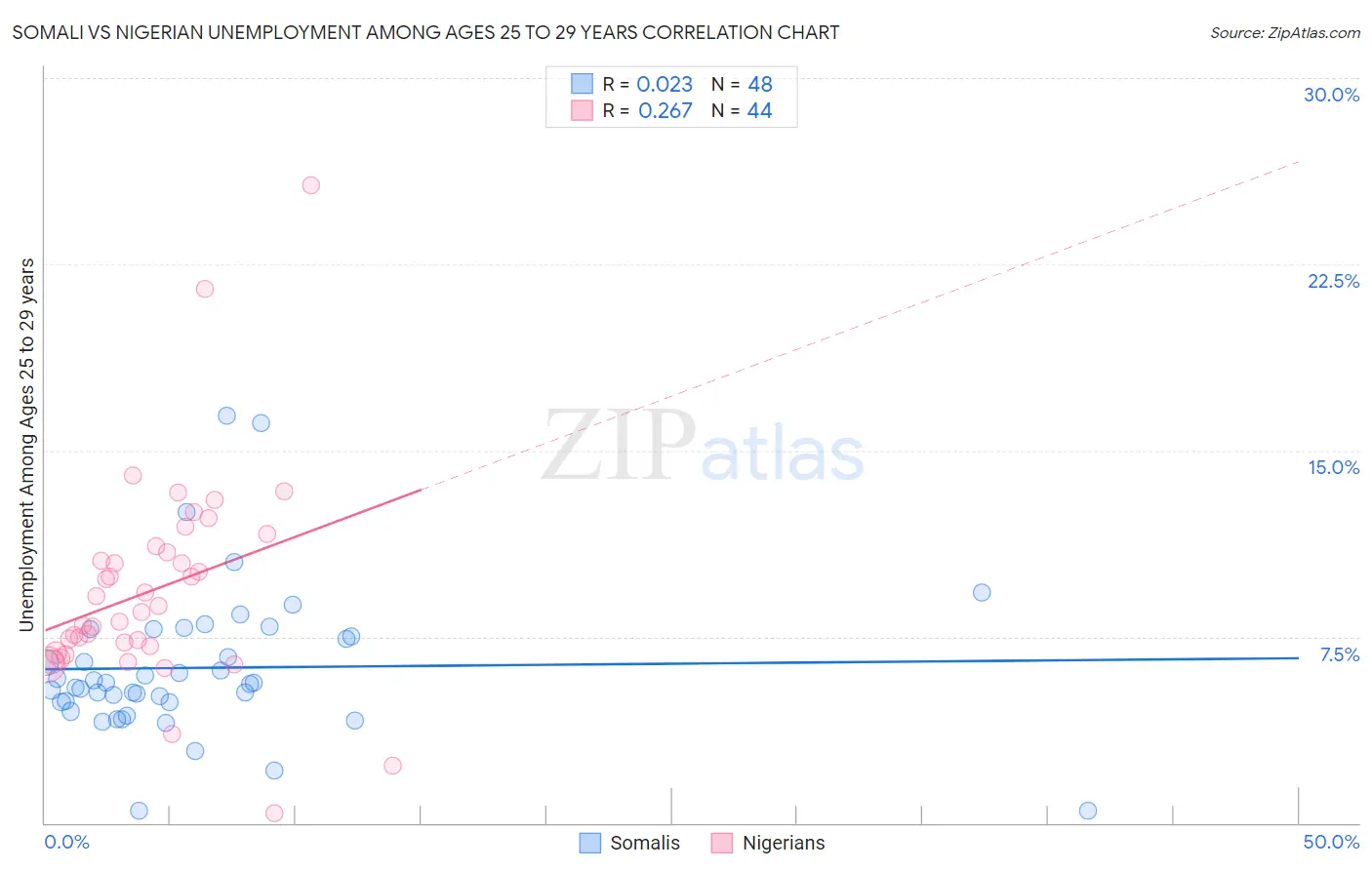 Somali vs Nigerian Unemployment Among Ages 25 to 29 years