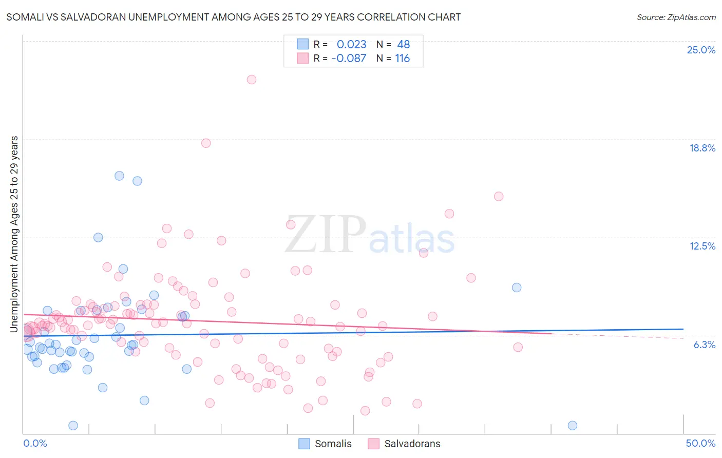 Somali vs Salvadoran Unemployment Among Ages 25 to 29 years