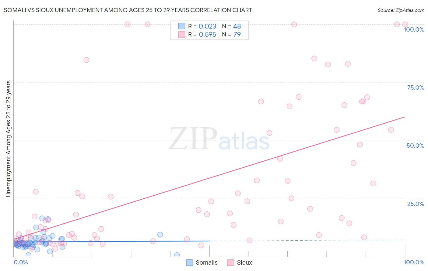 Somali vs Sioux Unemployment Among Ages 25 to 29 years