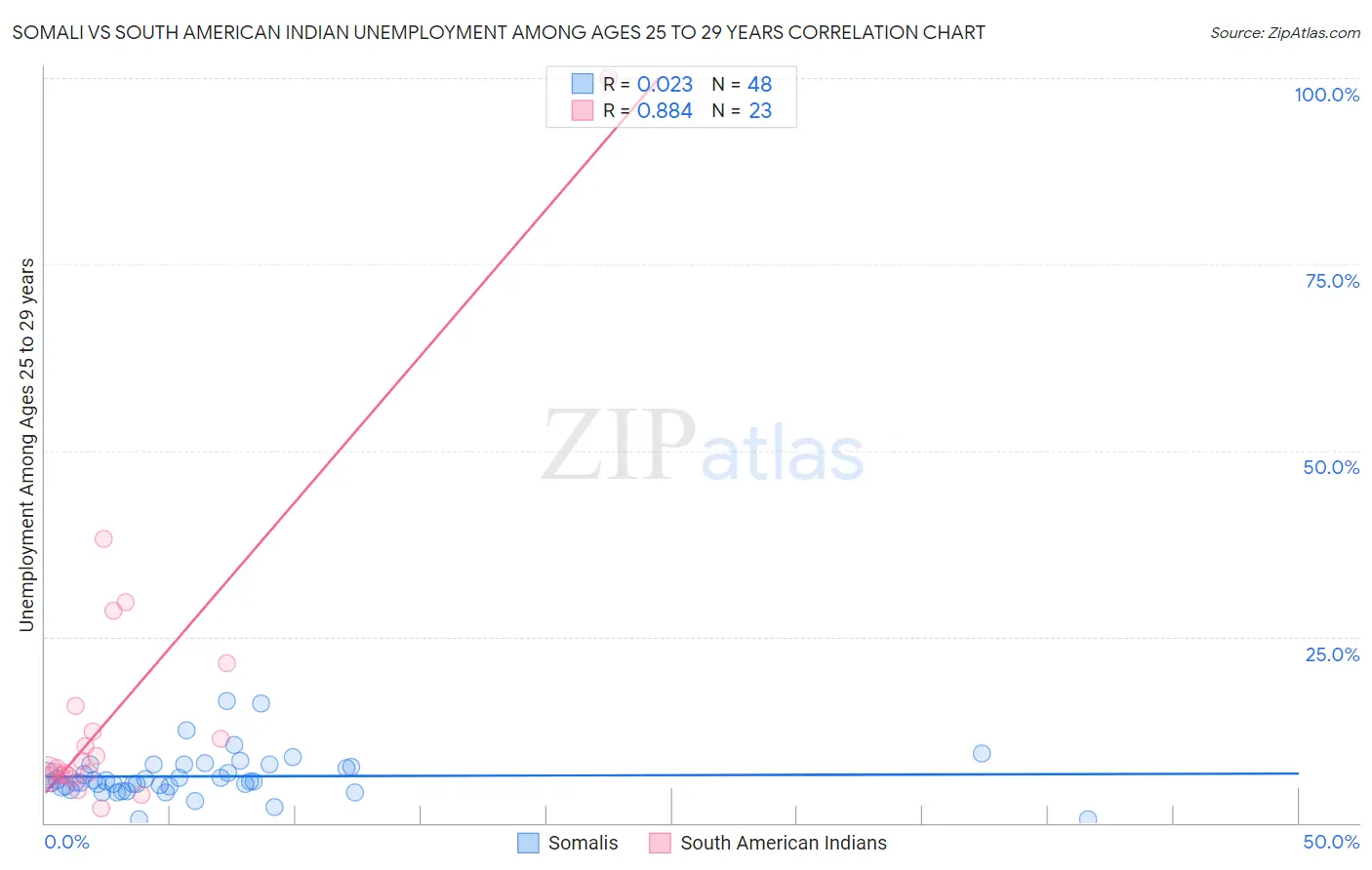 Somali vs South American Indian Unemployment Among Ages 25 to 29 years