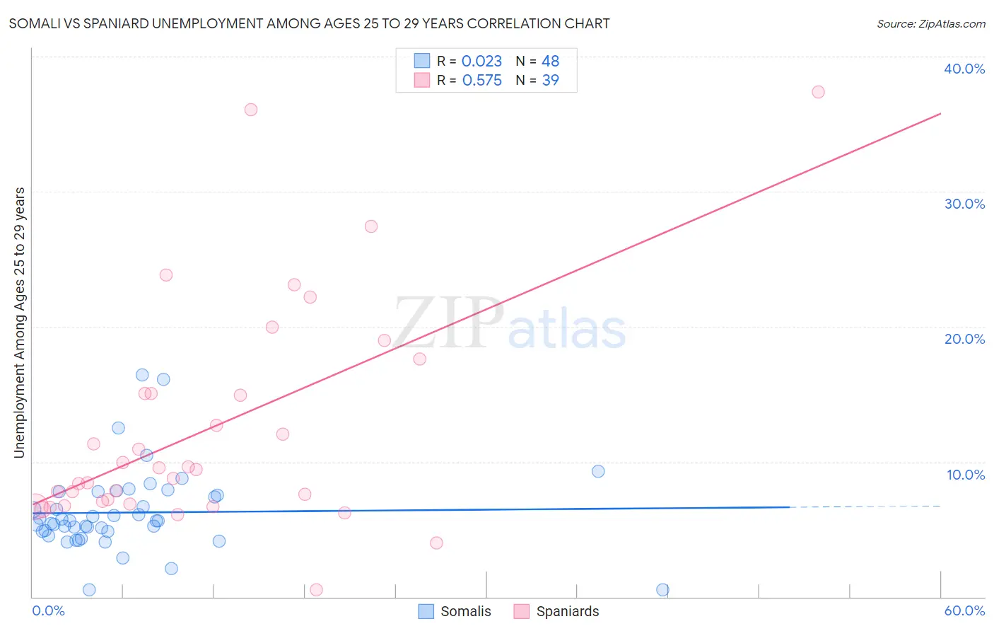 Somali vs Spaniard Unemployment Among Ages 25 to 29 years