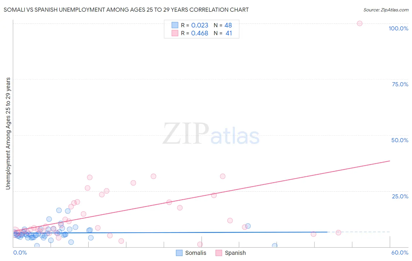 Somali vs Spanish Unemployment Among Ages 25 to 29 years