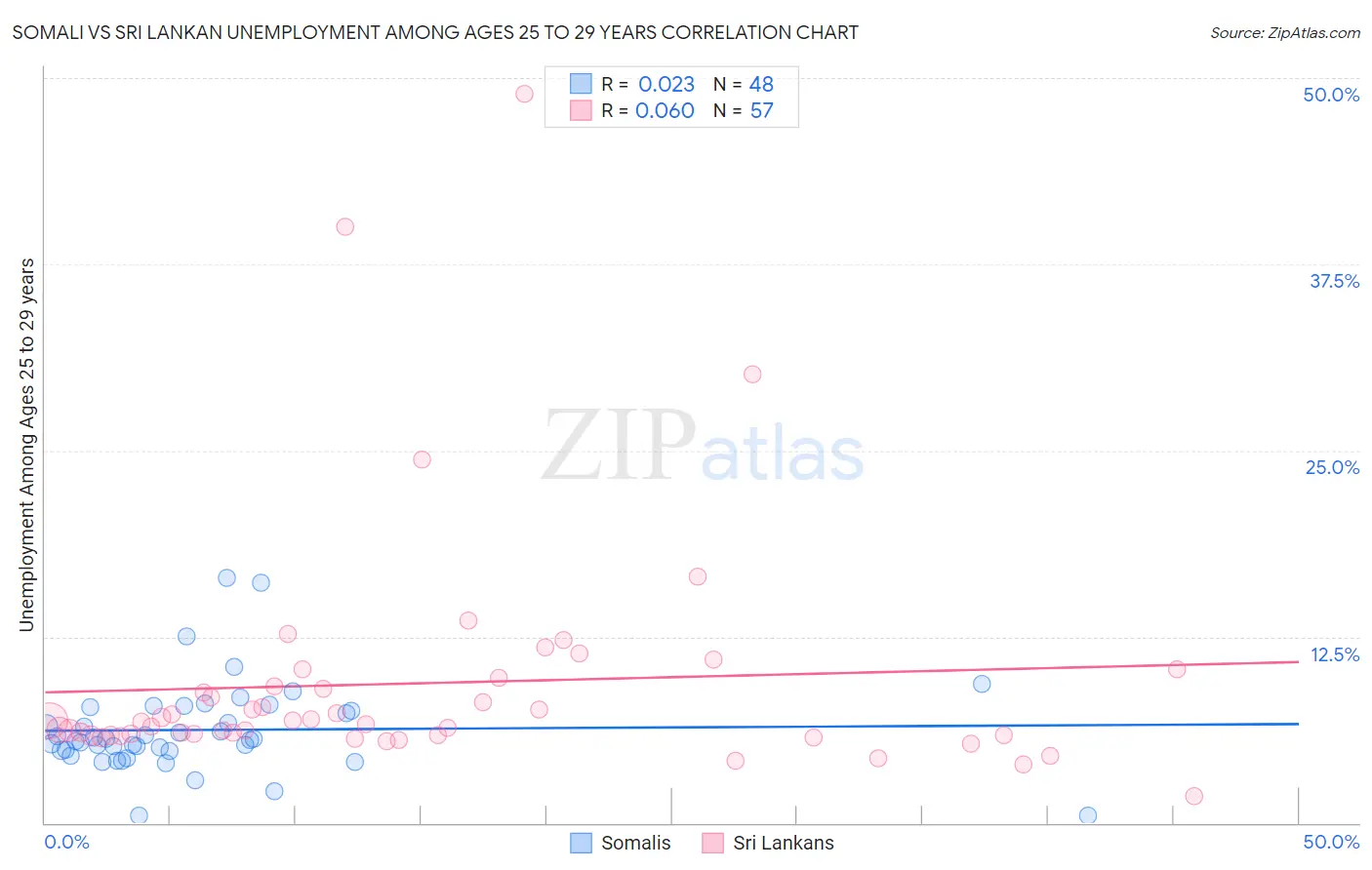 Somali vs Sri Lankan Unemployment Among Ages 25 to 29 years