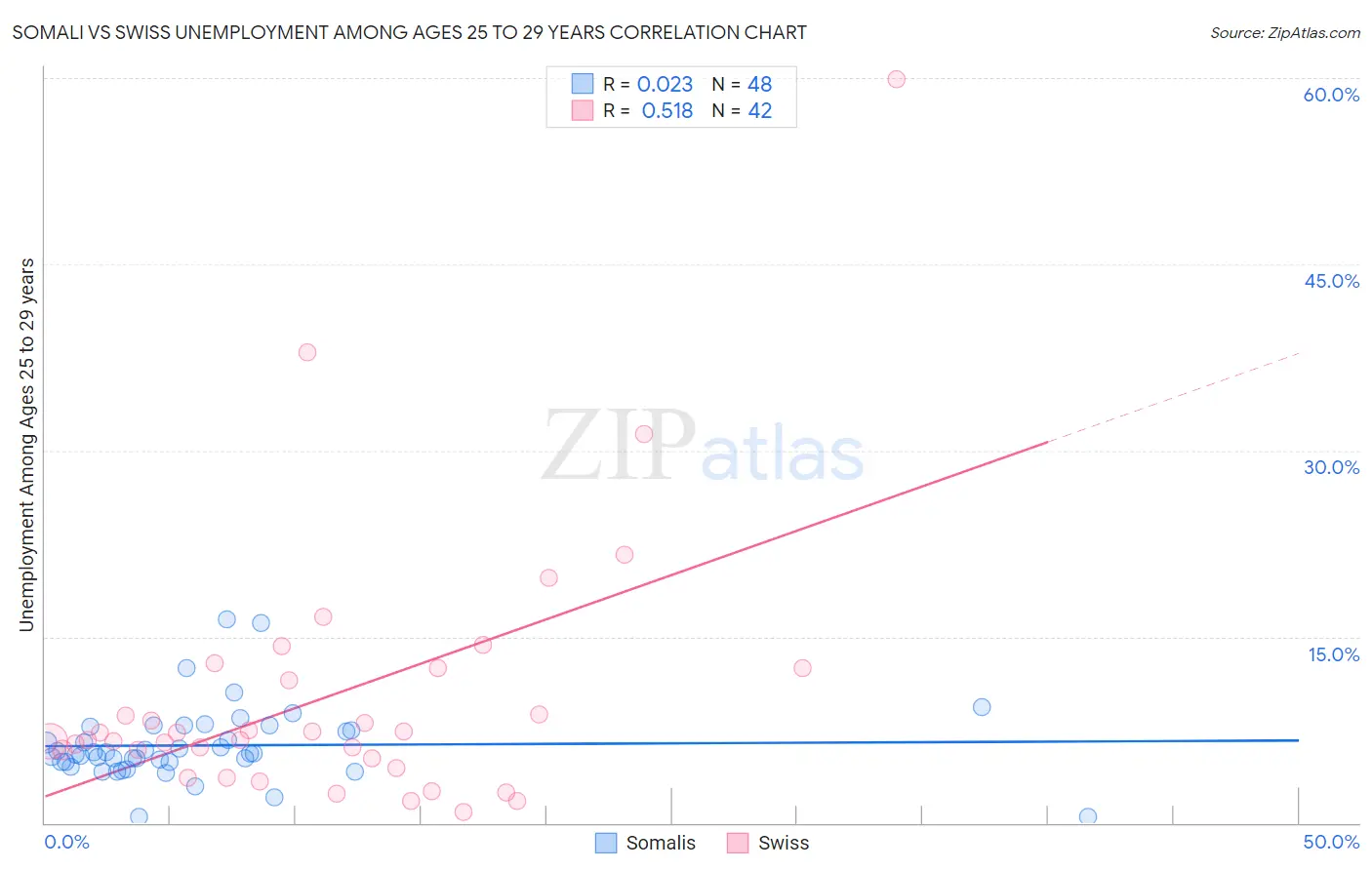 Somali vs Swiss Unemployment Among Ages 25 to 29 years