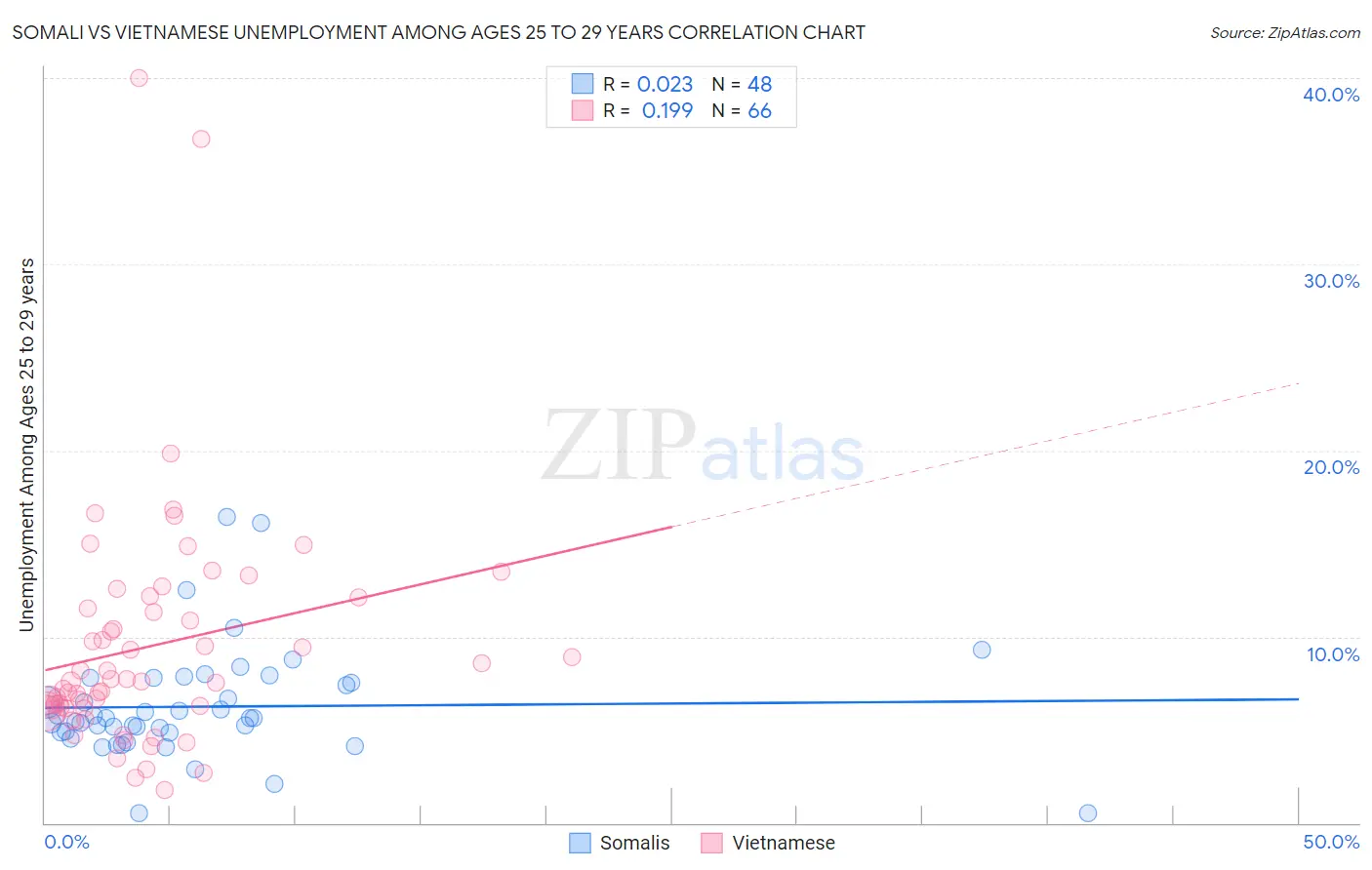 Somali vs Vietnamese Unemployment Among Ages 25 to 29 years