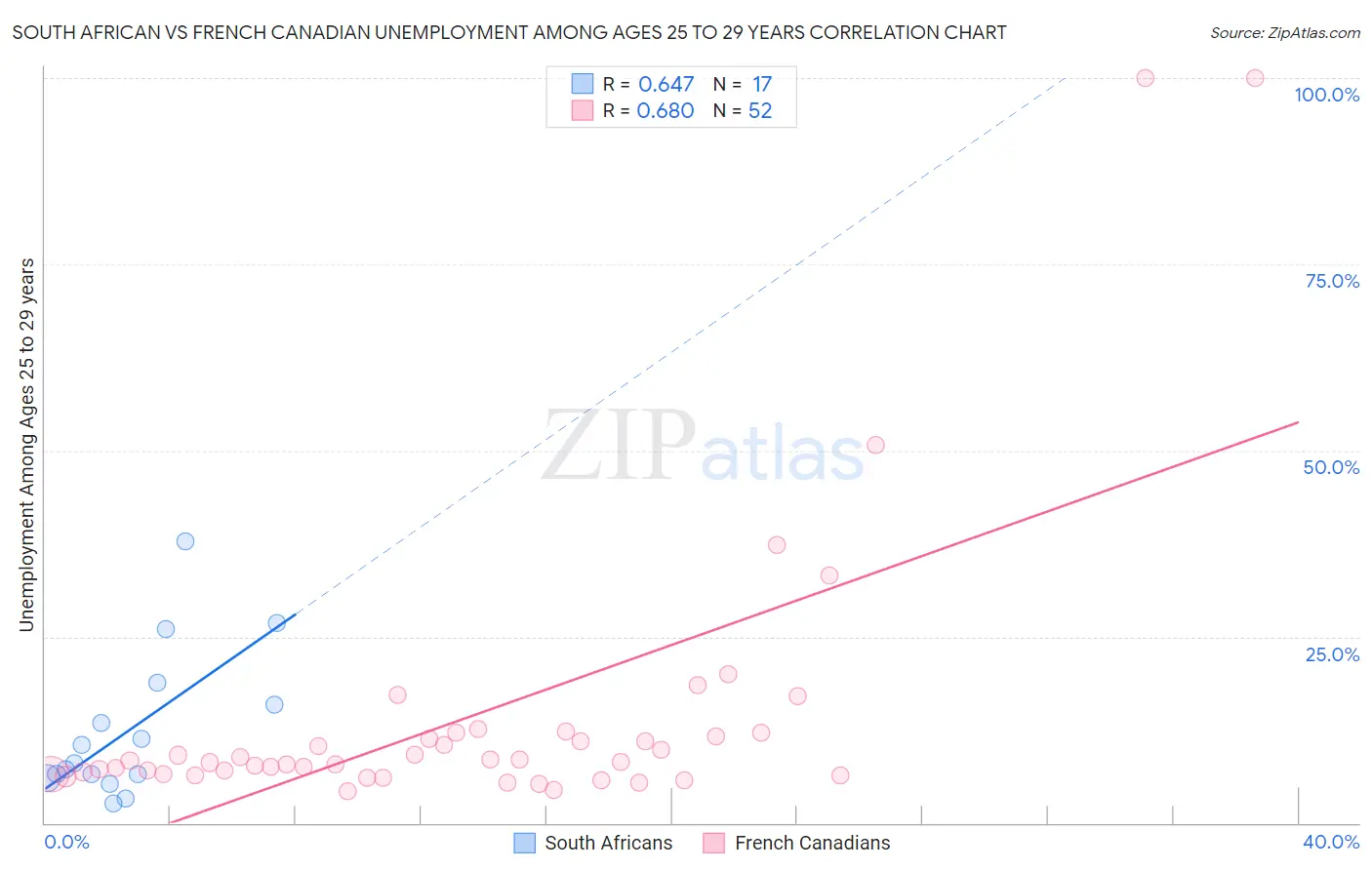 South African vs French Canadian Unemployment Among Ages 25 to 29 years