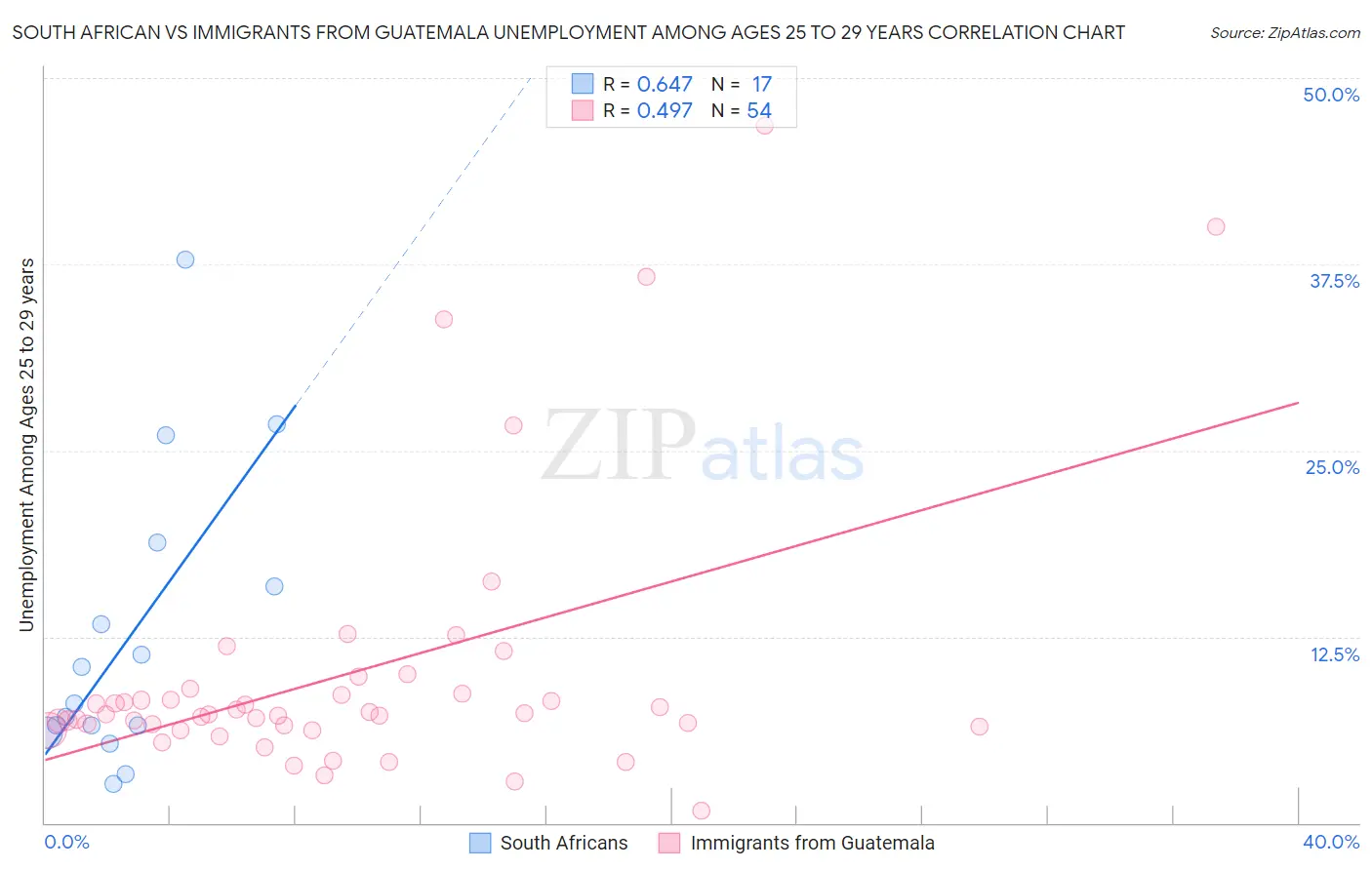 South African vs Immigrants from Guatemala Unemployment Among Ages 25 to 29 years