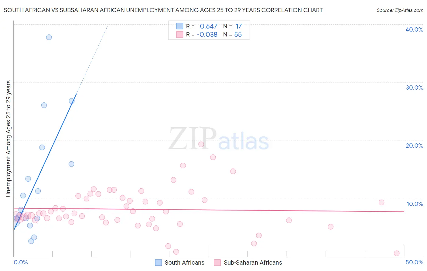 South African vs Subsaharan African Unemployment Among Ages 25 to 29 years