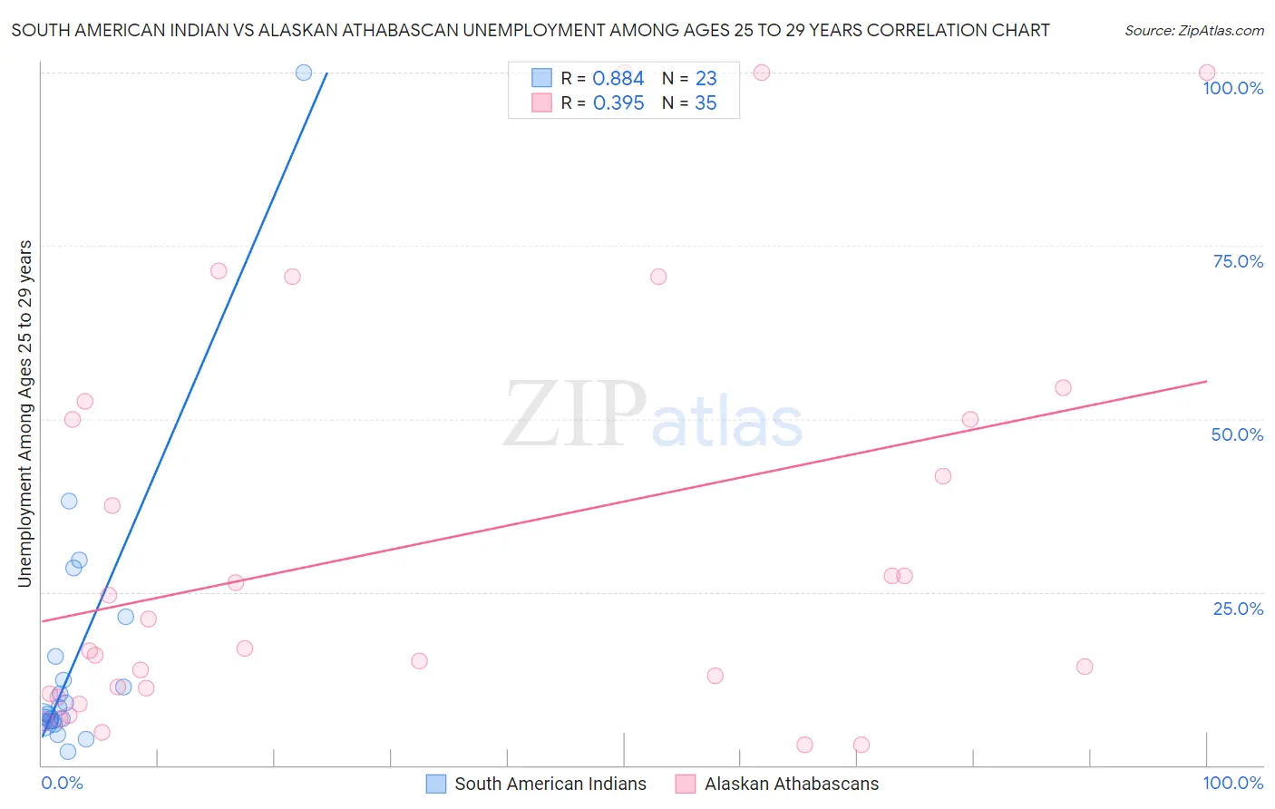 South American Indian vs Alaskan Athabascan Unemployment Among Ages 25 to 29 years