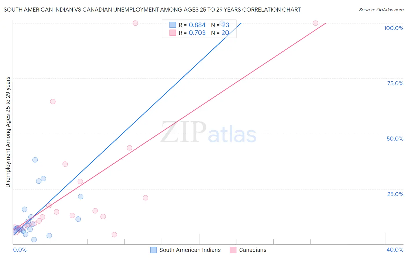 South American Indian vs Canadian Unemployment Among Ages 25 to 29 years