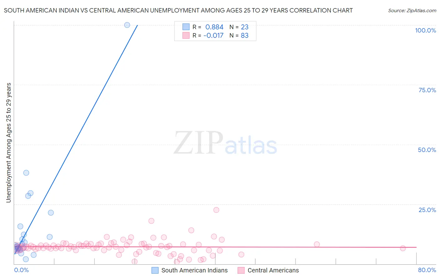 South American Indian vs Central American Unemployment Among Ages 25 to 29 years