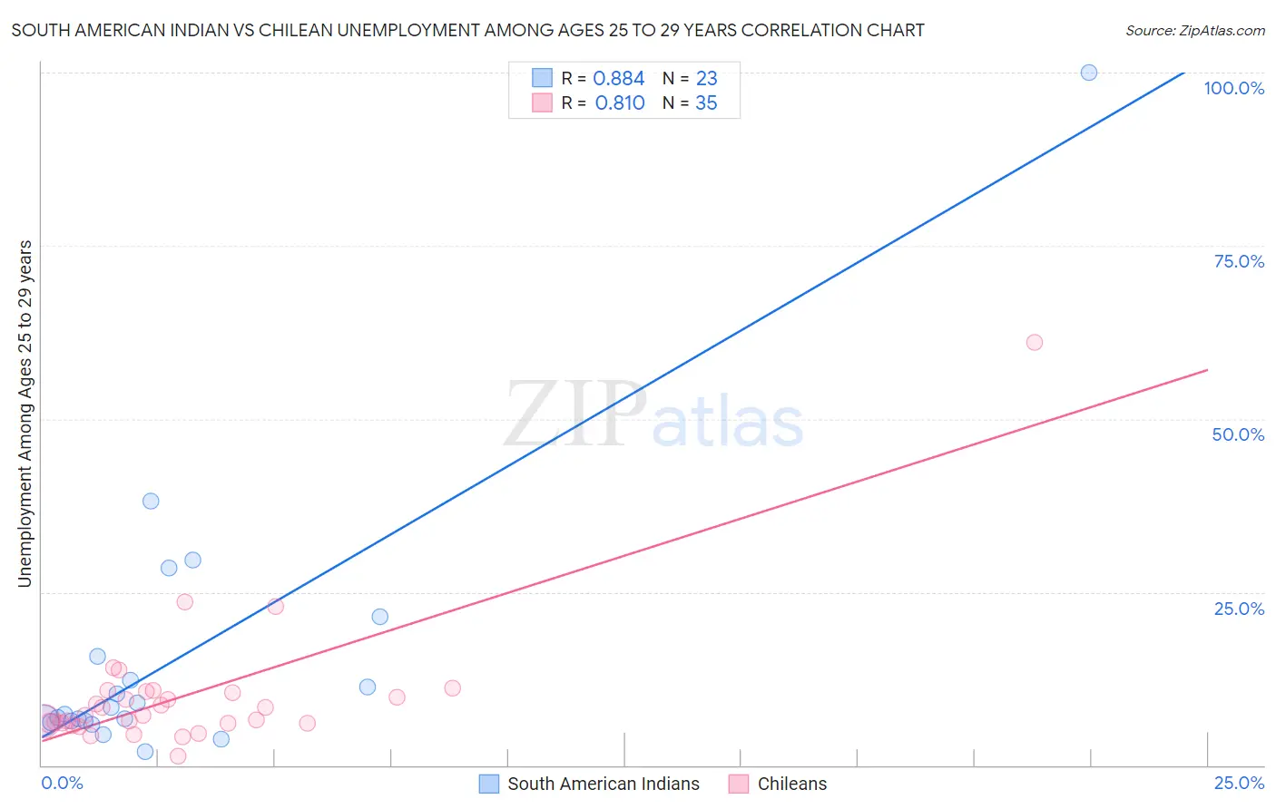 South American Indian vs Chilean Unemployment Among Ages 25 to 29 years