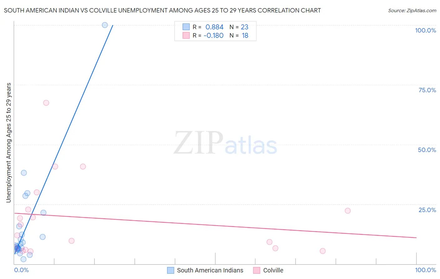 South American Indian vs Colville Unemployment Among Ages 25 to 29 years