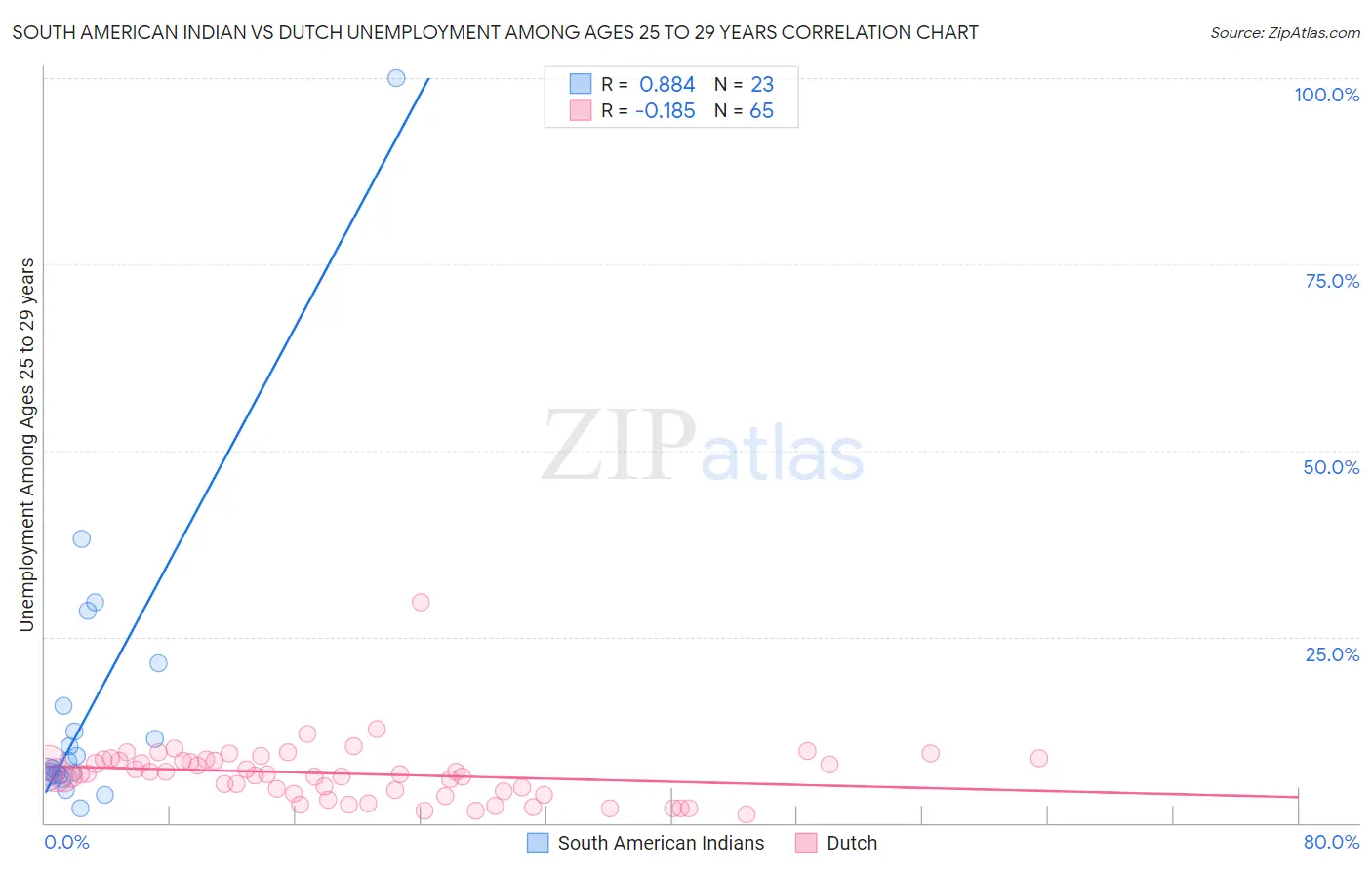 South American Indian vs Dutch Unemployment Among Ages 25 to 29 years